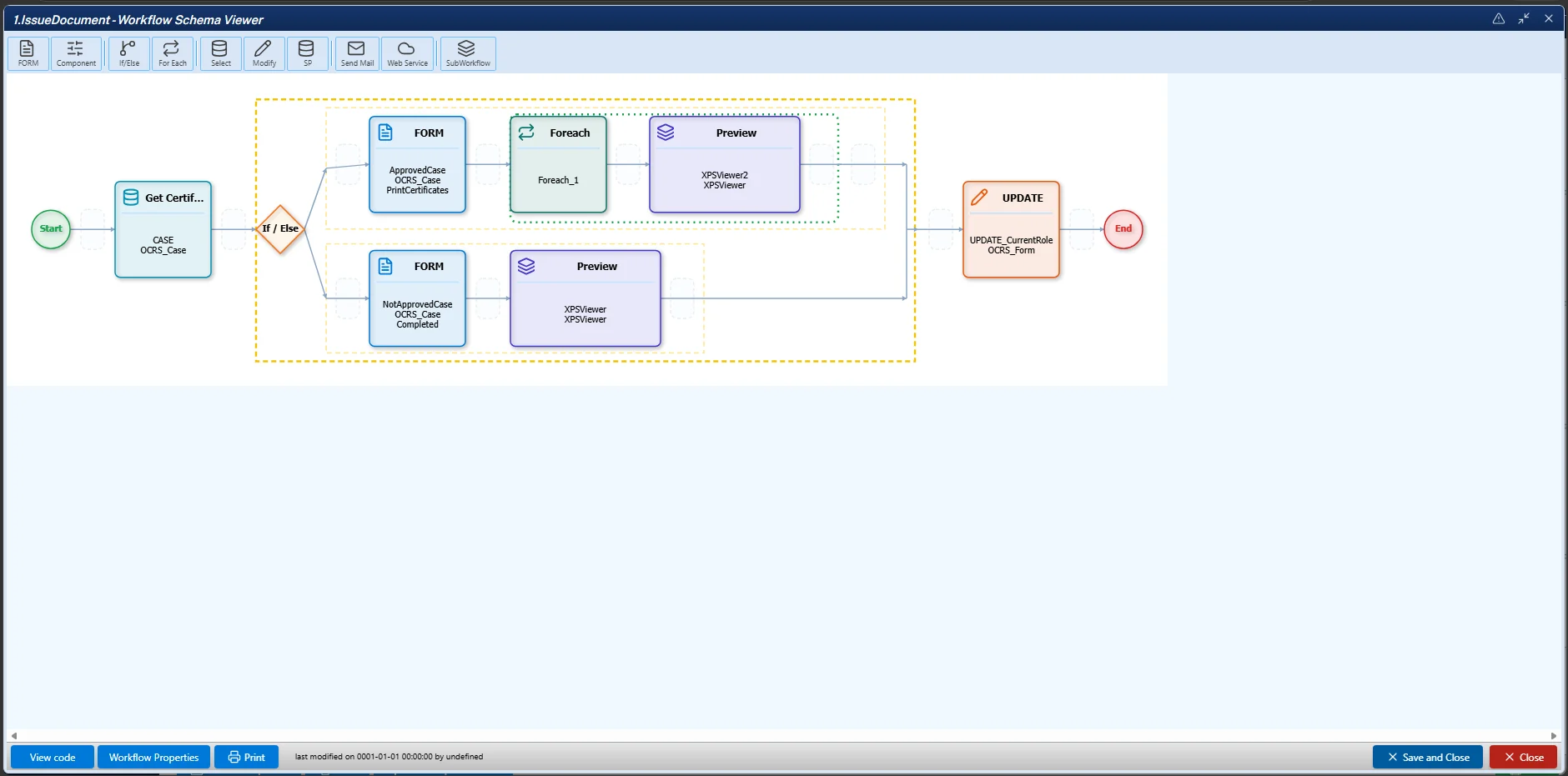 The workflow schema viewer for a document-issuing routine: a start event, a conditional branch into approved and not-approved paths, each assembling a form and a preview, rejoining at an update step before the end event.